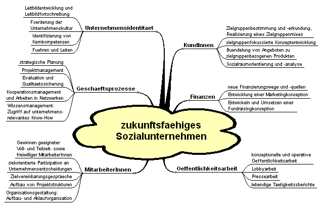 MindMap Verbundberatung Sozial-Unternehmen